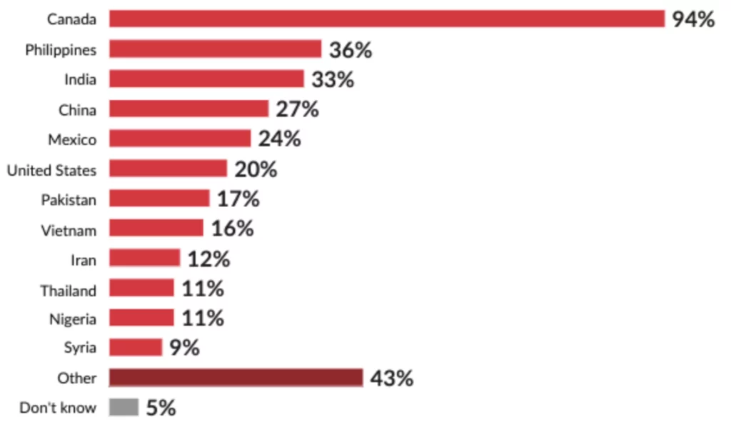 Canada 94%, Philippines 36%, India 33%, China 27%, Mexico 24%, United States 20%, Pakistan 17%, Vietnam 16%, Iran 12%, Thailand 11%, Nigeria 11%, Syria 9%, Other 43%, Don't know 5%